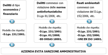 D.Lgs 231/01 - Sicurezza e Ambiente